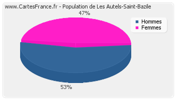 Répartition de la population de Les Autels-Saint-Bazile en 2007